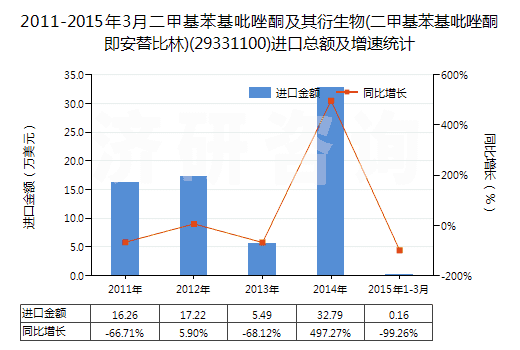 2011-2015年3月二甲基苯基吡唑酮及其衍生物(二甲基苯基吡唑酮即安替比林)(29331100)進(jìn)口總額及增速統(tǒng)計